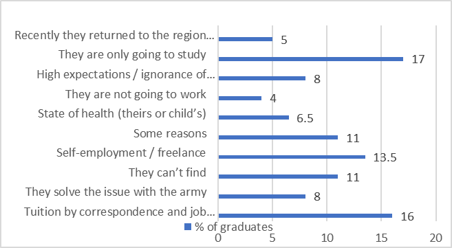 The results of monitoring the reasons for the non-employment of graduates of 2017, Source: Authors